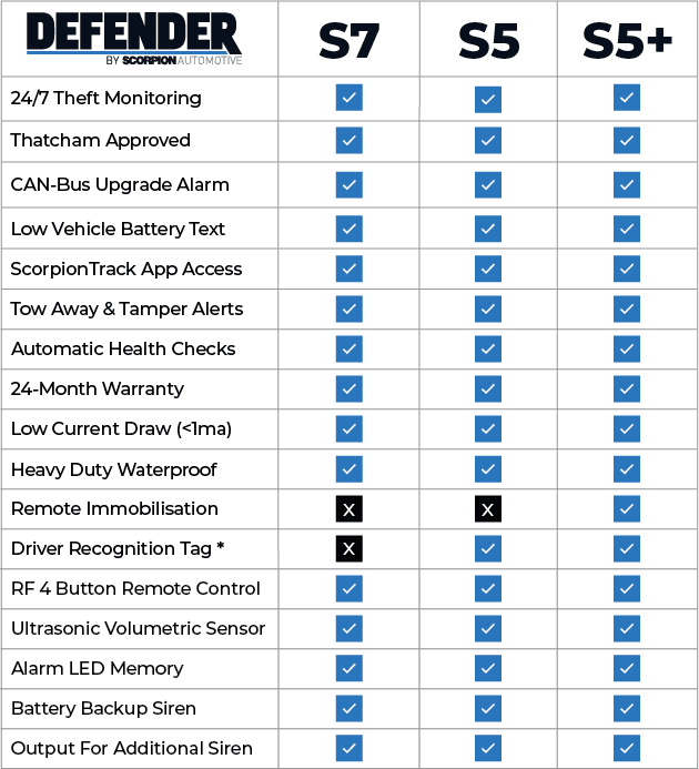 Scorpion Defender S7 vs S5 vs S5+ full feature comparison — 24/7 monitoring, Thatcham approved, CAN-Bus alarm, app access, tow-away alerts, remote immobilisation and more